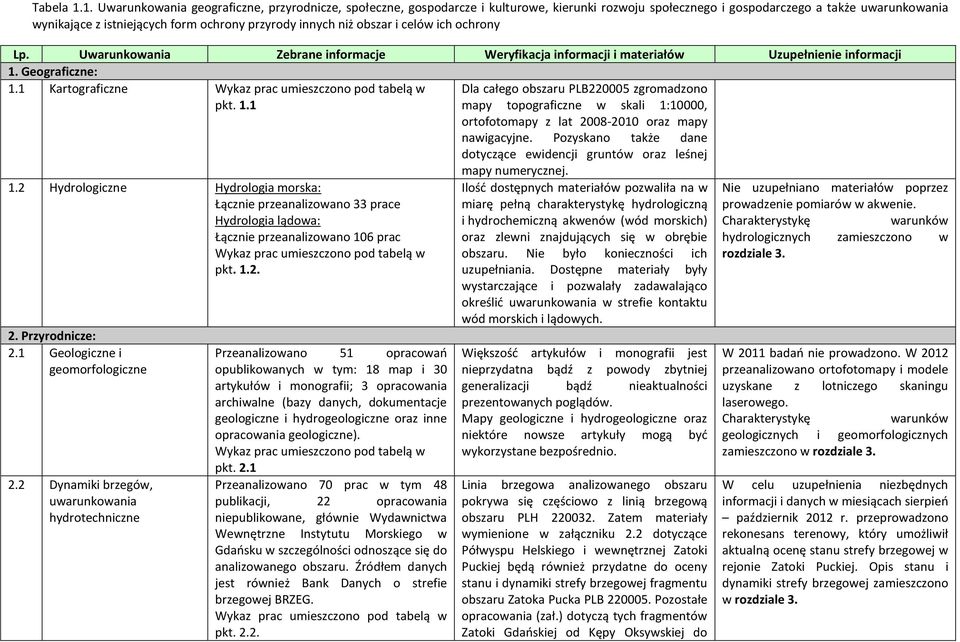innych niż obszar i celów ich ochrony Lp. Uwarunkowania Zebrane informacje Weryfikacja informacji i materiałów Uzupełnienie informacji 1. Geograficzne: 1.