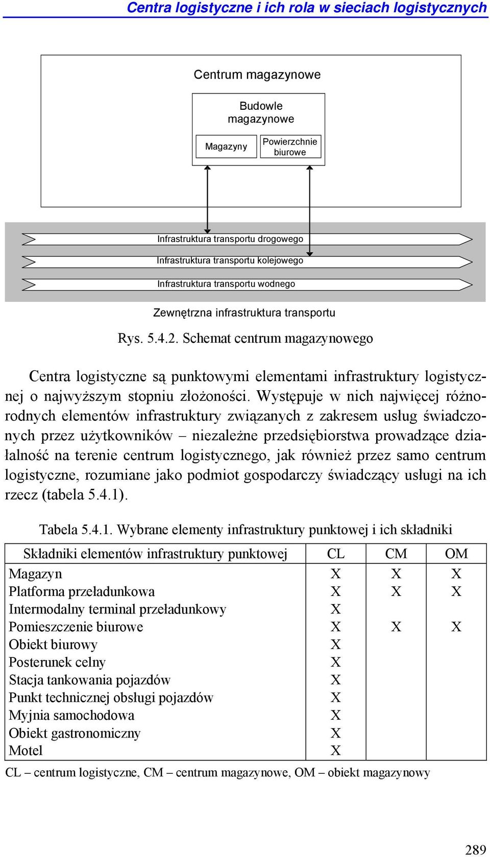 Schemat centrum magazynowego Centra logistyczne są punktowymi elementami infrastruktury logistycznej o najwyższym stopniu złożoności.