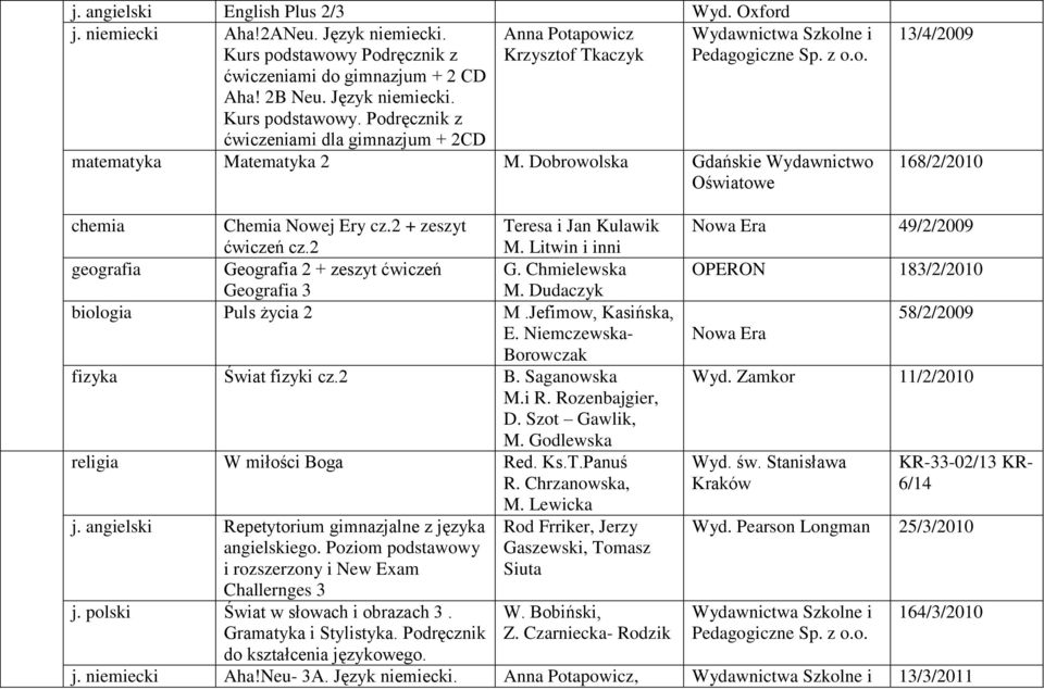 Dobrowolska Gdańskie Wydawnictwo 13/4/2009 168/2/2010 chemia Chemia Nowej Ery cz.2 + zeszyt cz.2 Teresa i Jan Kulawik M. Litwin i inni geografia Geografia 2 + zeszyt G. Chmielewska Geografia 3 M.