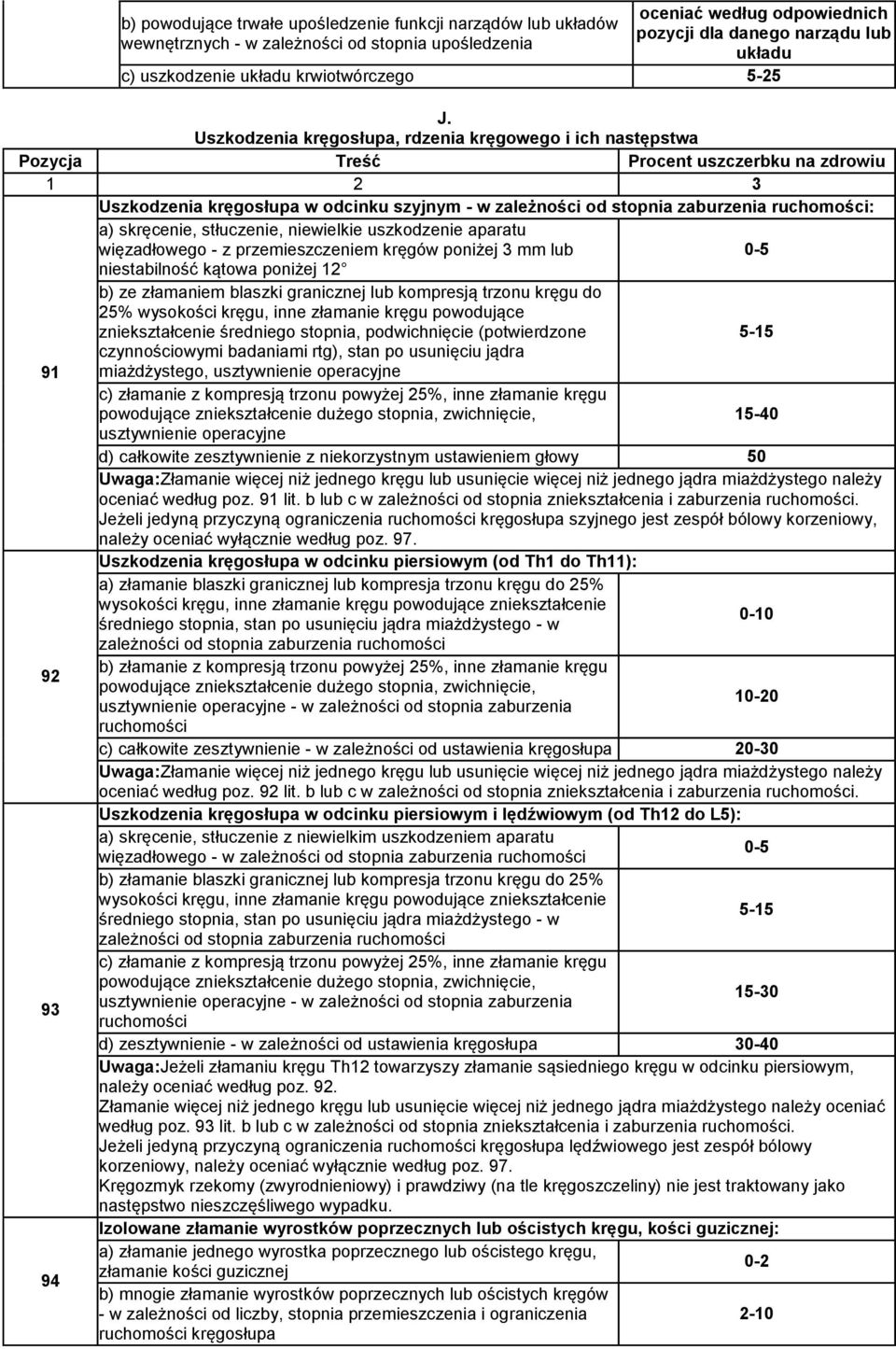 Uszkodzenia kręgosłupa, rdzenia kręgowego i ich następstwa Pozycja Treść Procent uszczerbku na zdrowiu 1 2 3 Uszkodzenia kręgosłupa w odcinku szyjnym - w zależności od stopnia zaburzenia ruchomości: