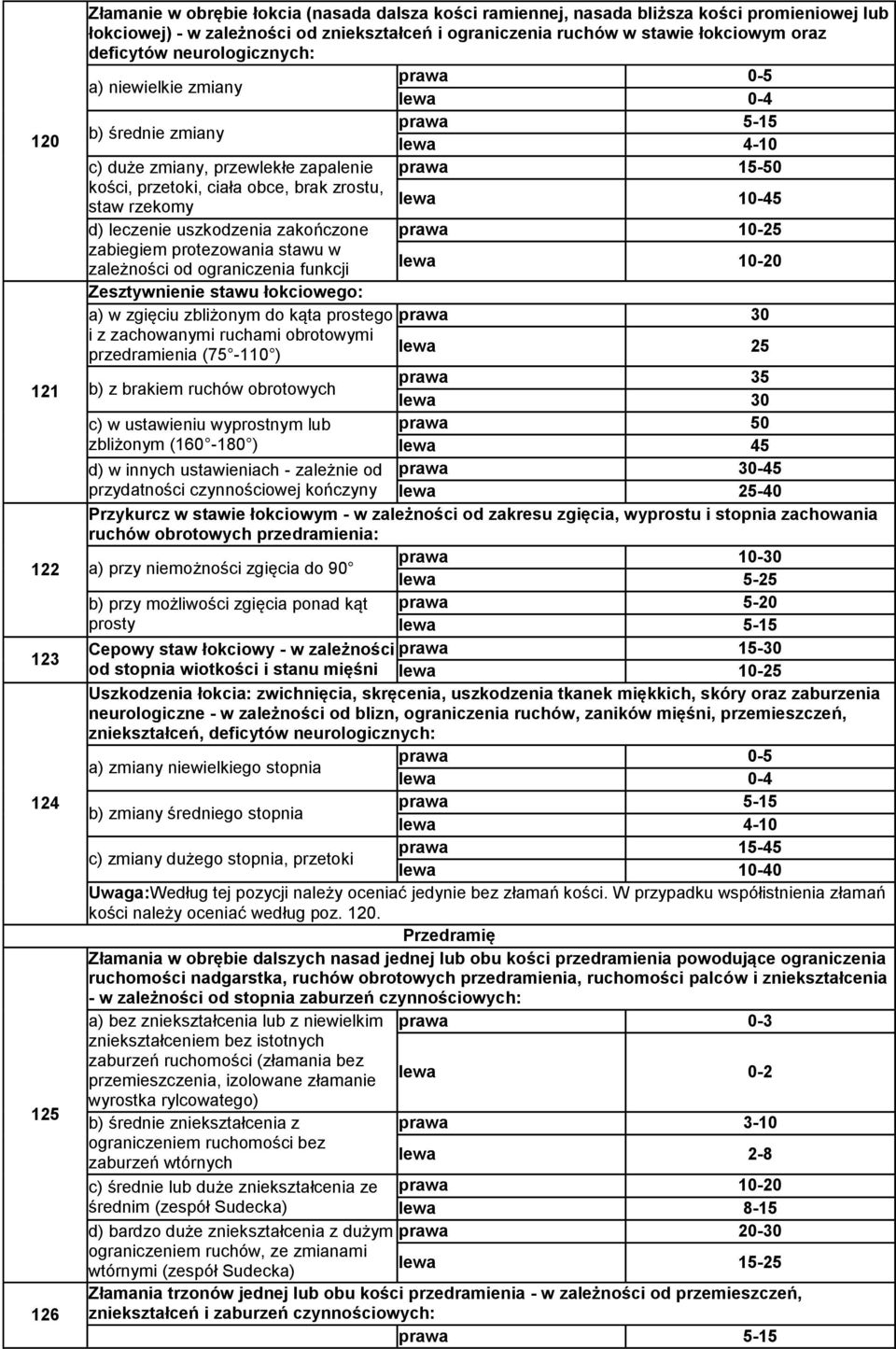 brak zrostu, staw rzekomy lewa 10-45 d) leczenie uszkodzenia zakończone prawa 10-25 zabiegiem protezowania stawu w zależności od ograniczenia funkcji lewa 10-20 Zesztywnienie stawu łokciowego: a) w