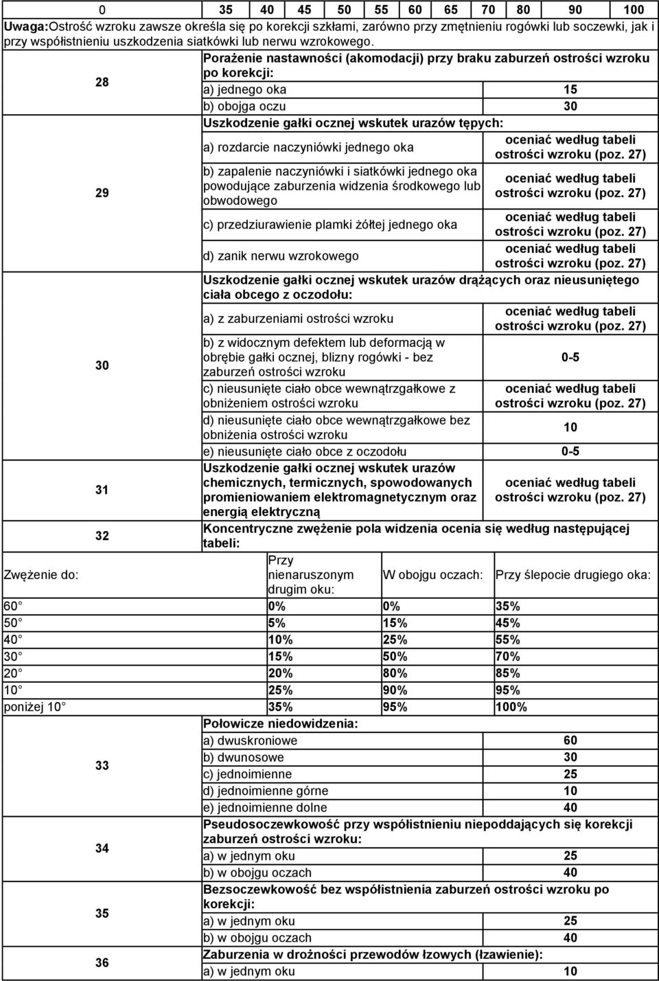 Porażenie nastawności (akomodacji) przy braku zaburzeń ostrości wzroku po korekcji: 28 a) jednego oka 15 b) obojga oczu 30 Uszkodzenie gałki ocznej wskutek urazów tępych: oceniać według tabeli a)