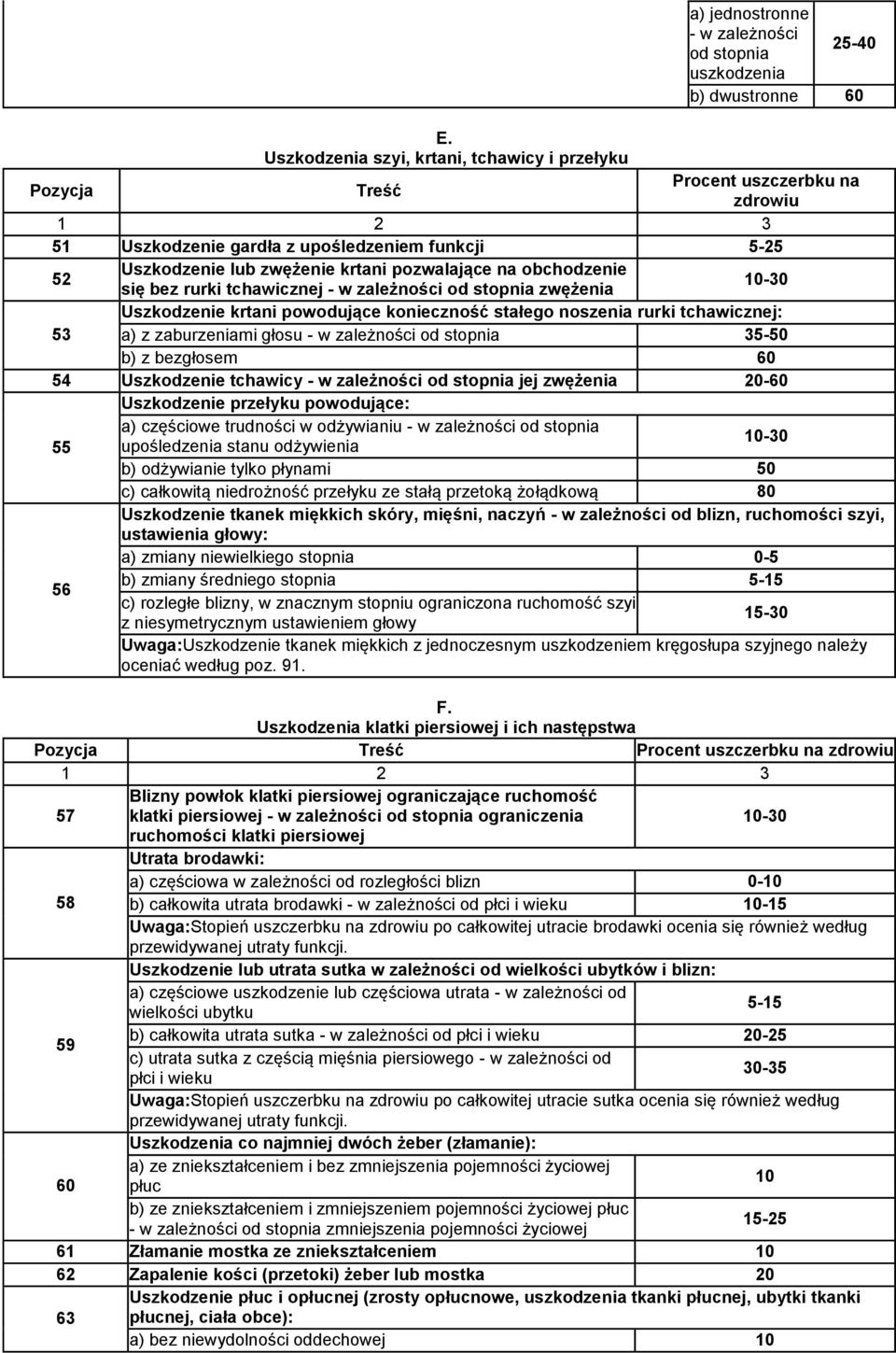 obchodzenie się bez rurki tchawicznej - w zależności od stopnia zwężenia 10-30 Uszkodzenie krtani powodujące konieczność stałego noszenia rurki tchawicznej: 53 a) z zaburzeniami głosu - w zależności