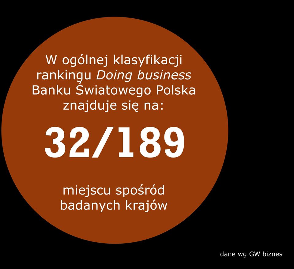 Polska znajduje się na: 32/189