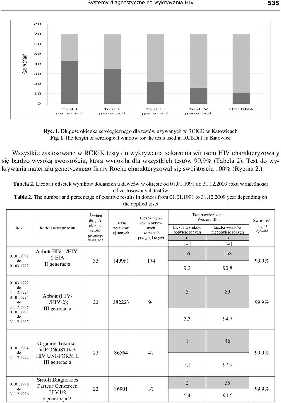 The length of serological winw for the tests used in RCBDiT in Katowice Wszystkie zastosowane w RCKiK testy wykrywania zakaŝenia wirusem HIV charakteryzowały się bardzo wysoką swoistością, która