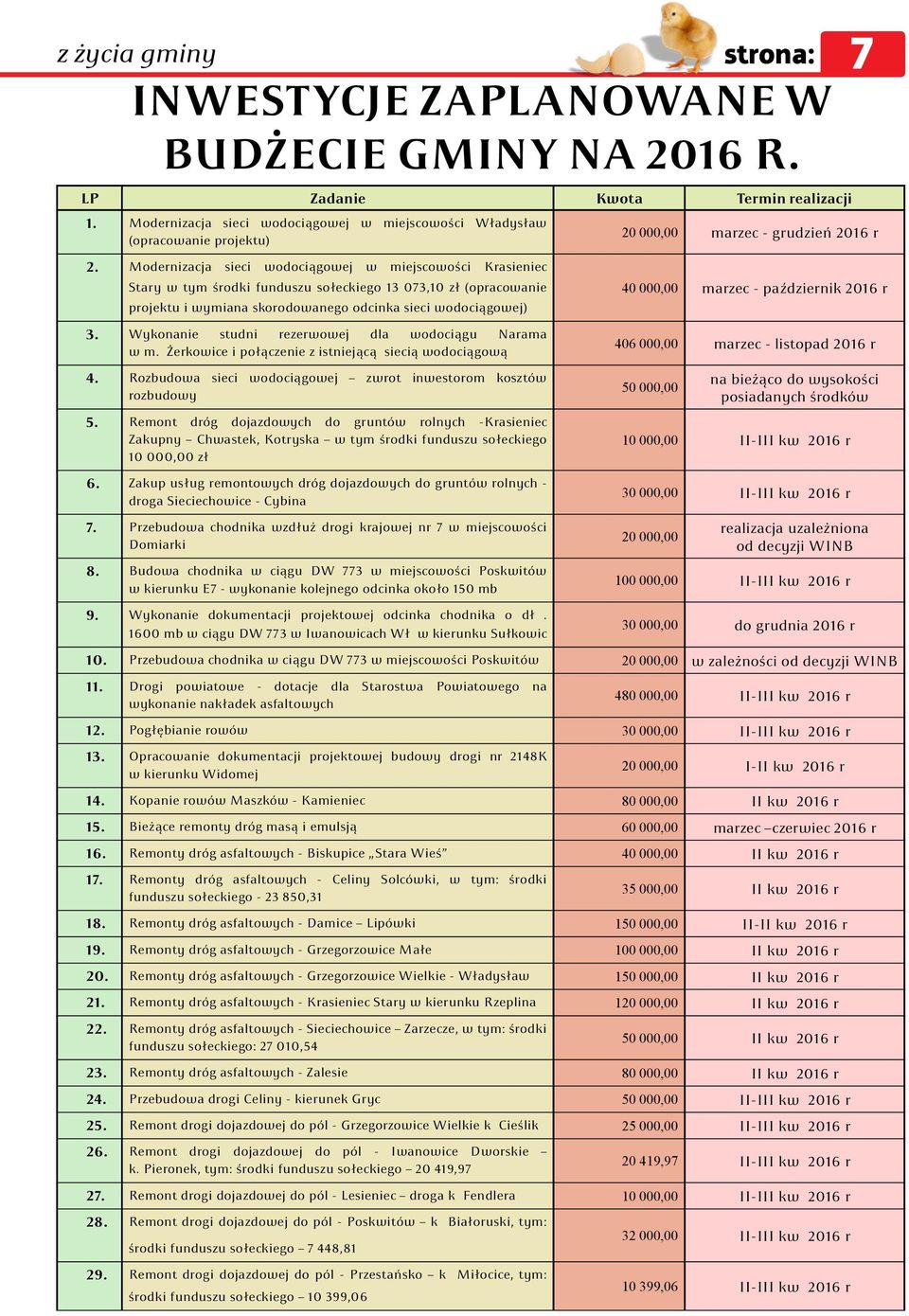 Modernizacja sieci wodociągowej w miejscowości Krasieniec Stary w tym środki funduszu sołeckiego 13 073,10 zł (opracowanie projektu i wymiana skorodowanego odcinka sieci wodociągowej) 3.