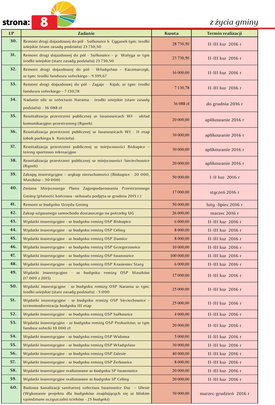 Remont drogi dojazdowej do pól - Władysław Kaczmarczyk, w tym: środki funduszu sołeckiego 9 399,67 33. Remont drogi dojazdowej do pól - Zagaje - Kijak, w tym: środki funduszu sołeckiego 7 130,78 34.