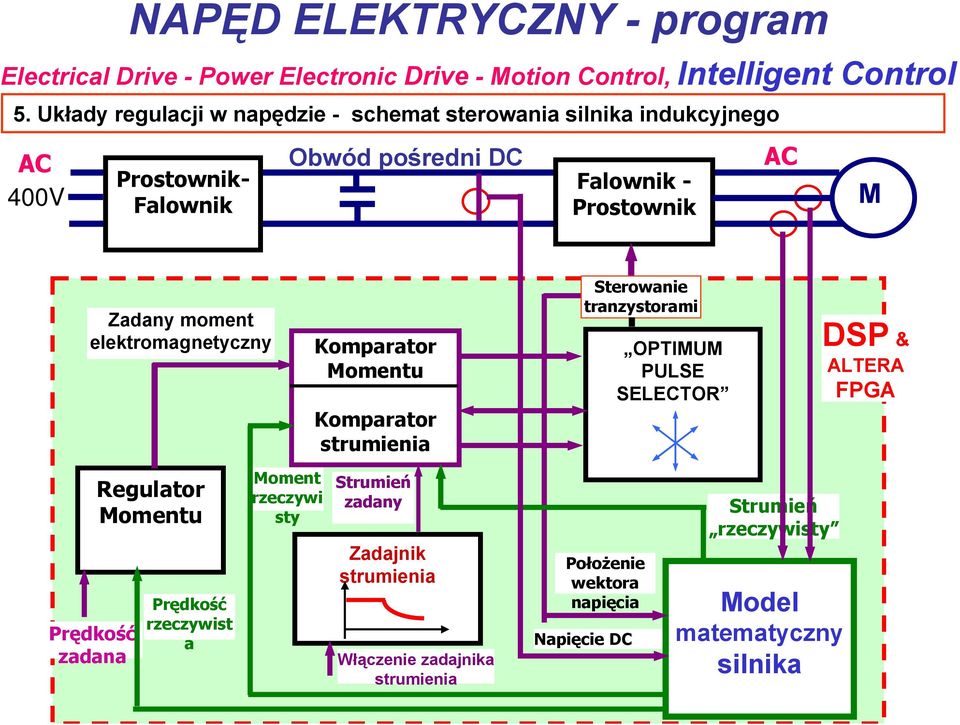 moment elektromagnetyczny Komparator Momentu Komparator strumienia Sterowanie tranzystorami OPTIMUM PULSE SELECTOR DSP & ALTERA FPGA Prędkość zadana