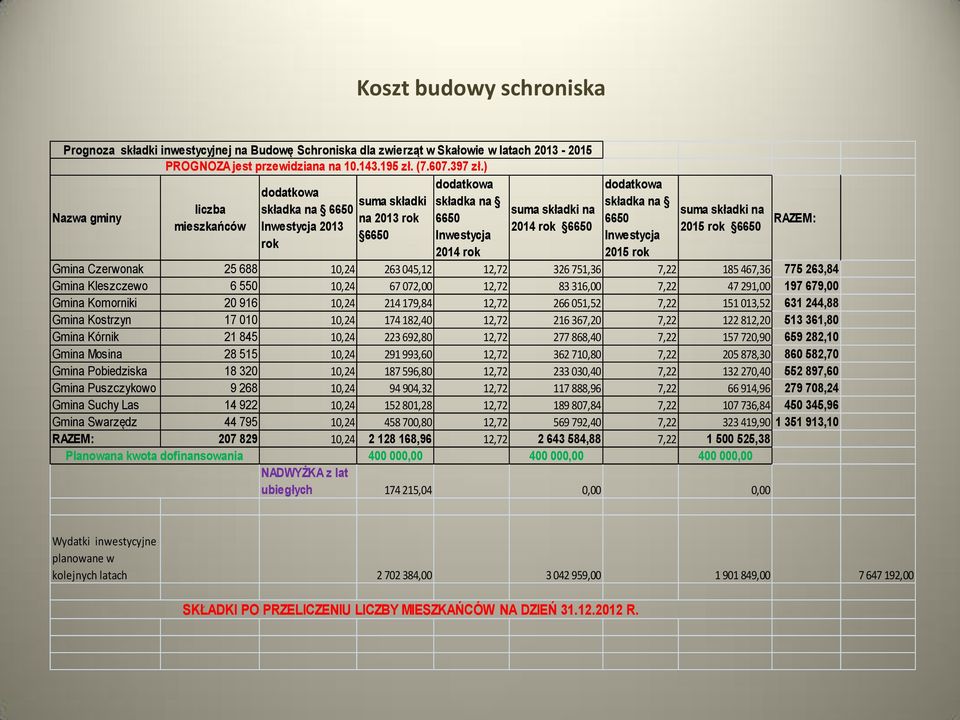 składka na 6650 Inwestycja 2015 rok suma składki na 2015 rok 6650 RAZEM: Gmina Czerwonak 25 688 10,24 263 045,12 12,72 326 751,36 7,22 185 467,36 775 263,84 Gmina Kleszczewo 6 550 10,24 67 072,00