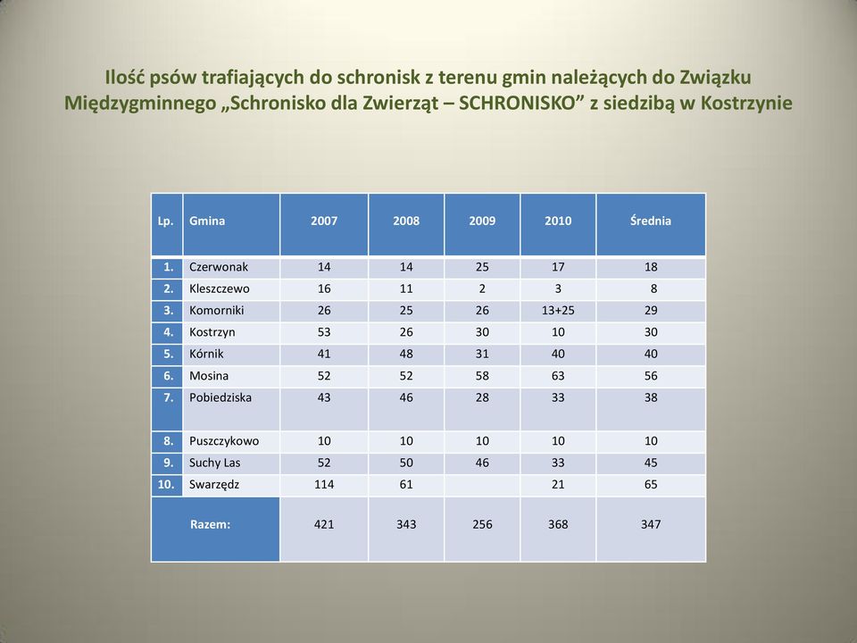 Kleszczewo 16 11 2 3 8 3. Komorniki 26 25 26 13+25 29 4. Kostrzyn 53 26 30 10 30 5. Kórnik 41 48 31 40 40 6.