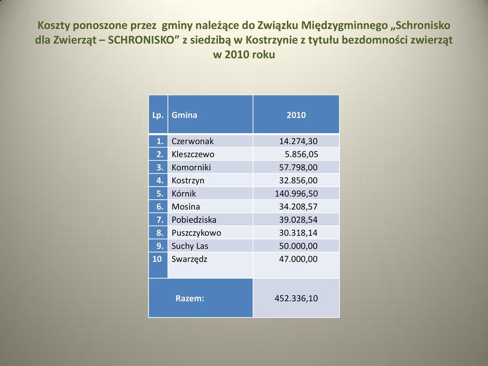 Kleszczewo 5.856,05 3. Komorniki 57.798,00 4. Kostrzyn 32.856,00 5. Kórnik 140.996,50 6. Mosina 34.