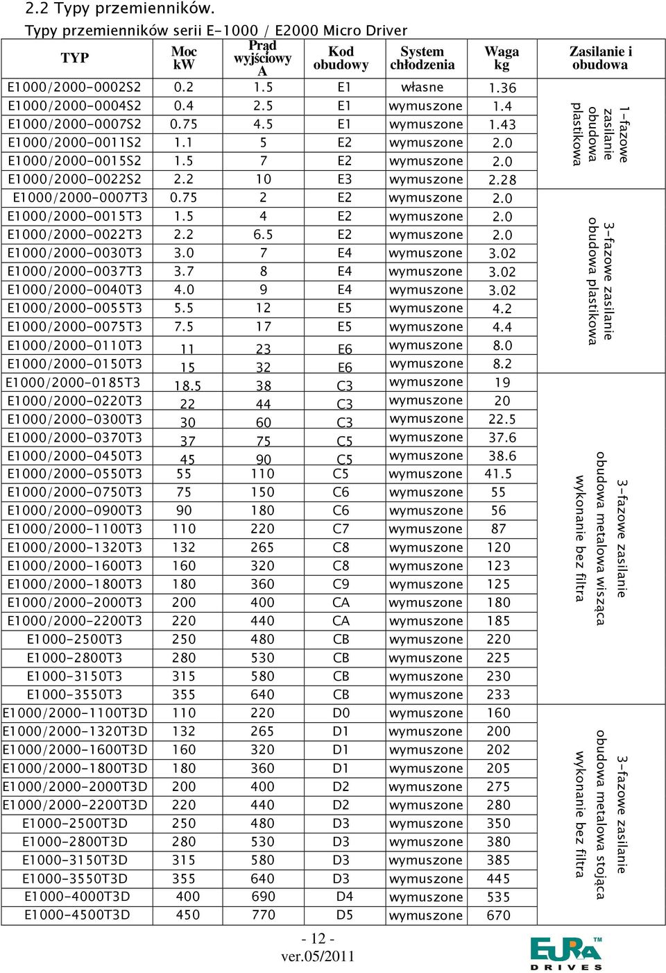 2 10 E3 wymuszone 2.28 E1000/2000-0007T3 0.75 2 E2 wymuszone 2.0 E1000/2000-0015T3 1.5 4 E2 wymuszone 2.0 E1000/2000-0022T3 2.2 6.5 E2 wymuszone 2.0 E1000/2000-0030T3 3.0 7 E4 wymuszone 3.