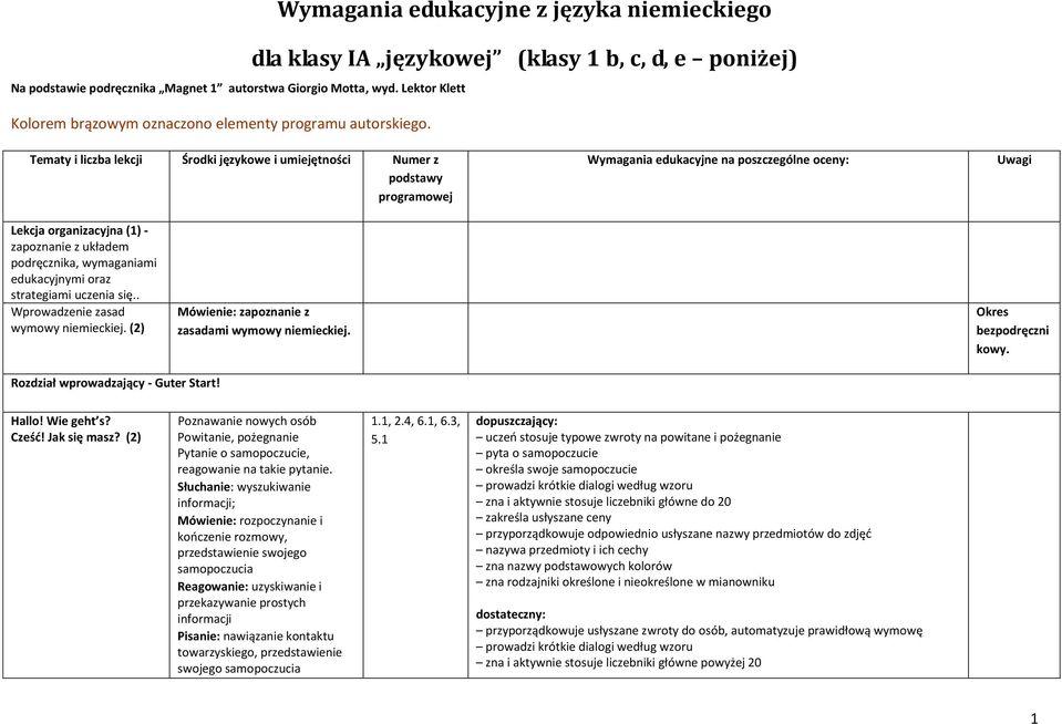 na poszczególne oceny: Uwagi Lekcja organizacyjna (1) - zapoznanie z układem podręcznika, wymaganiami edukacyjnymi oraz strategiami uczenia się.. Wprowadzenie zasad wymowy niemieckiej.