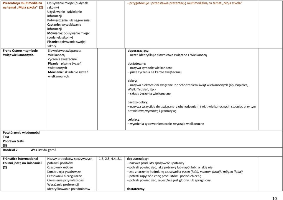 wielkanocnych przygotowuje i przedstawia prezentację multimedialną na temat Moja szkoła uczeń identyfikuje słownictwo związane z Wielkanocą nazywa symbole wielkanocne pisze życzenia na kartce