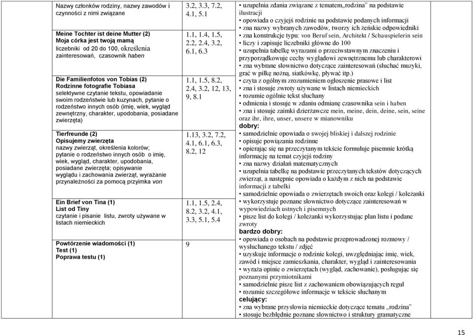 charakter, upodobania, posiadane zwierzęta) Tierfreunde (2) Opisujemy zwierzęta nazwy zwierząt, określenia kolorów; pytanie o rodzeństwo innych osób o imię, wiek, wygląd, charakter, upodobania,