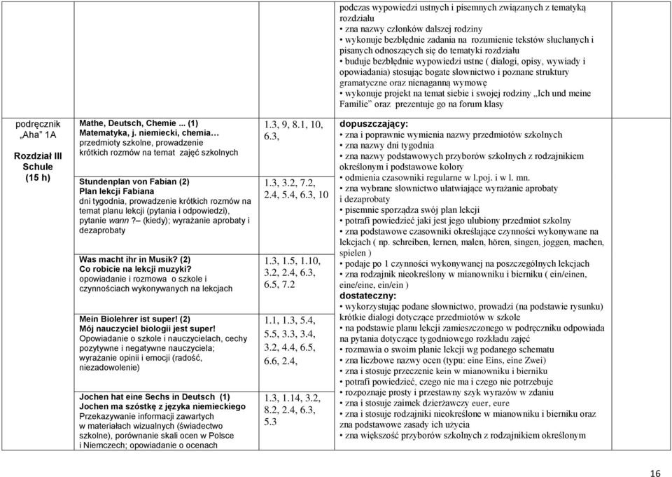 temat siebie i swojej rodziny Ich und meine Familie oraz prezentuje go na forum klasy podręcznik Aha 1A Rozdział III Schule (15 h) Mathe, Deutsch, Chemie... (1) Matematyka, j.