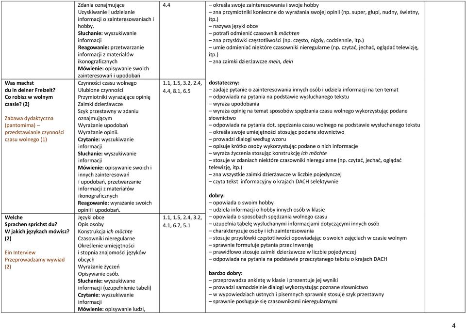 Reagowanie: przetwarzanie z materiałów ikonograficznych Mówienie: opisywanie swoich zainteresowań i upodobań Czynności czasu wolnego Ulubione czynności Przymiotniki wyrażające opinię Zaimki