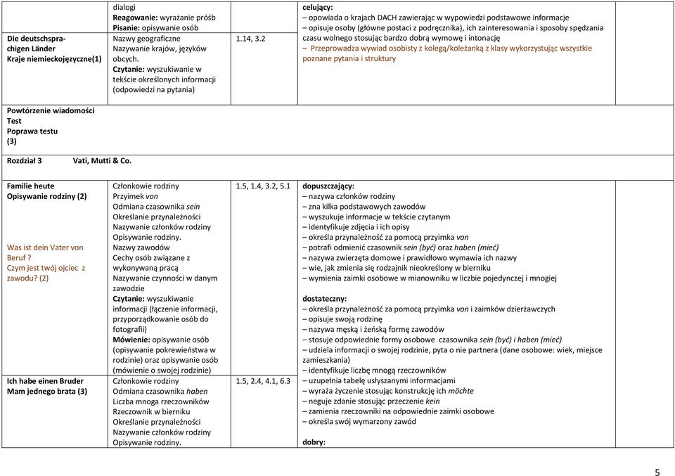 2 opowiada o krajach DACH zawierając w wypowiedzi podstawowe informacje opisuje osoby (główne postaci z podręcznika), ich zainteresowania i sposoby spędzania czasu wolnego stosując bardzo dobrą