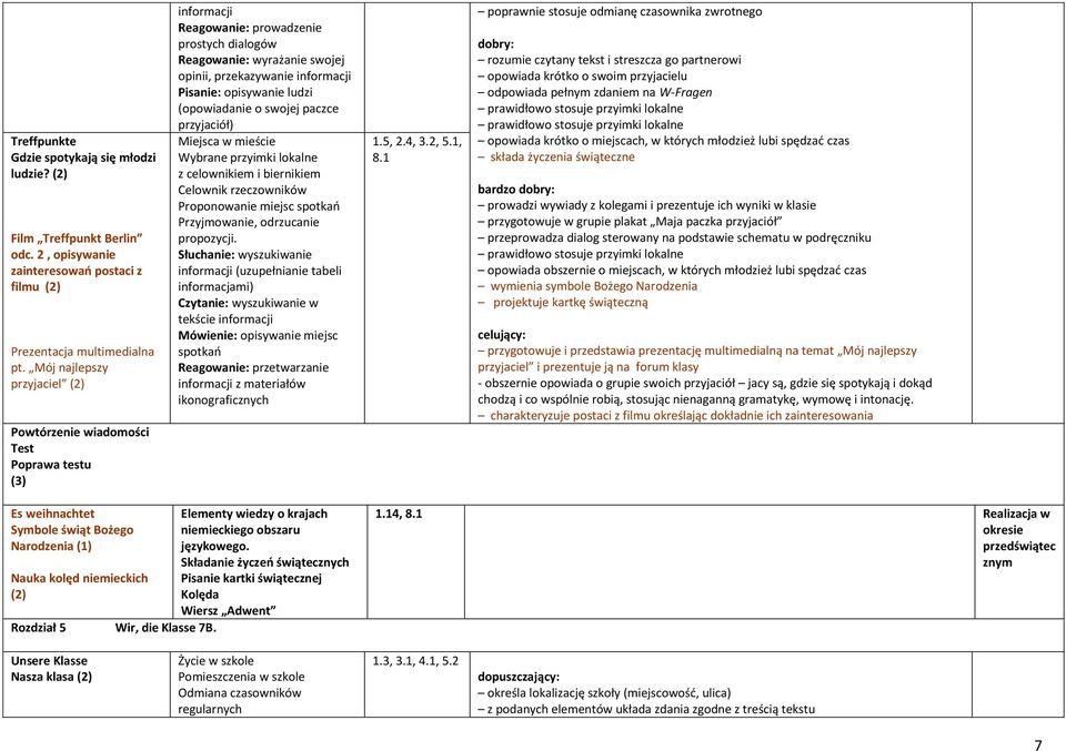 (opowiadanie o swojej paczce przyjaciół) Miejsca w mieście Wybrane przyimki lokalne z celownikiem i biernikiem Celownik rzeczowników Proponowanie miejsc spotkań Przyjmowanie, odrzucanie propozycji.