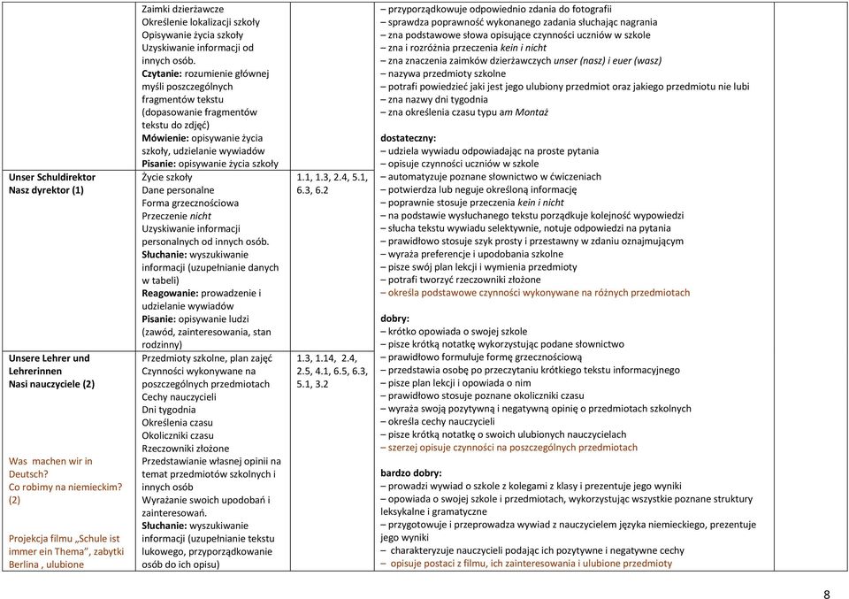 Czytanie: rozumienie głównej myśli poszczególnych fragmentów tekstu (dopasowanie fragmentów tekstu do zdjęć) Mówienie: opisywanie życia szkoły, udzielanie wywiadów Pisanie: opisywanie życia szkoły