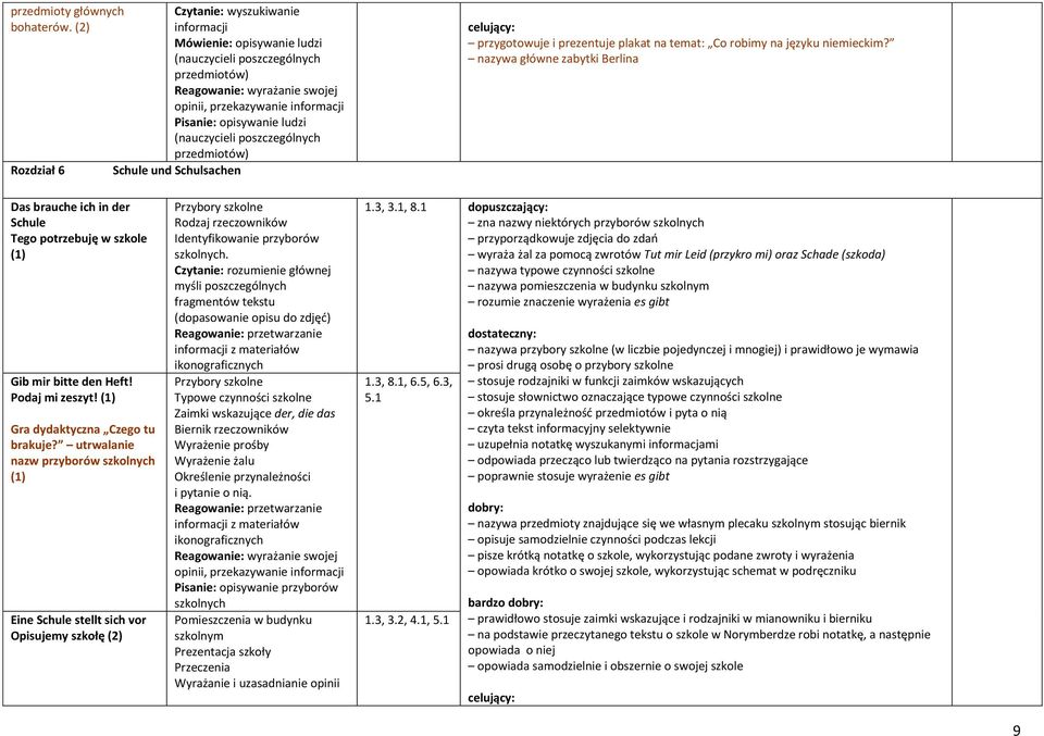 przedmiotów) Schule und Schulsachen przygotowuje i prezentuje plakat na temat: Co robimy na języku niemieckim?