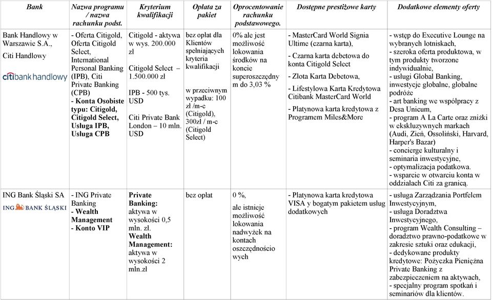 - ING Private Banking - Wealth Management - Konto VIP Citigold - aktywa w wys. 200.000 zł Citigold Select 1.500.000 zł IPB - 500 tys. USD Citi Private Bank London 10 mln.