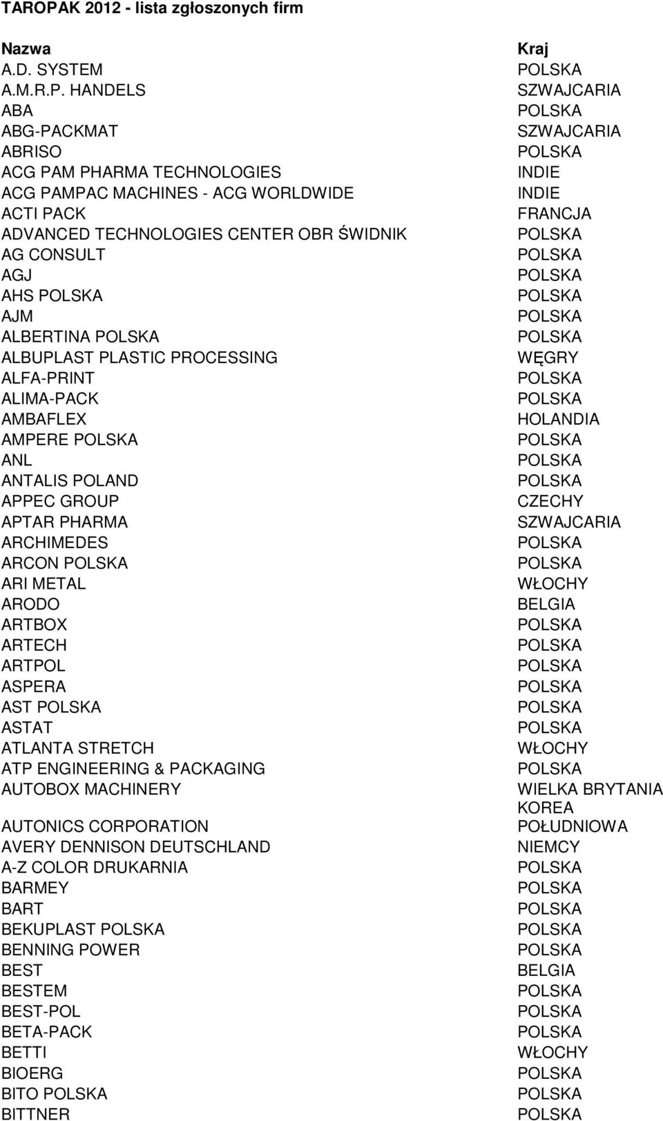 HANDELS ABA ABG-PACKMAT ABRISO ACG PAM PHARMA TECHNOLOGIES ACG PAMPAC MACHINES - ACG WORLDWIDE ACTI PACK ADVANCED TECHNOLOGIES CENTER OBR ŚWIDNIK AG CONSULT AGJ AHS AJM