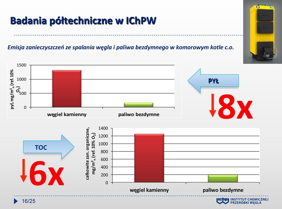 10% O 2 ) 1000 500 0 węgiel kamienny paliwo bezdymne PYŁ TOC 6x całkowite zan.