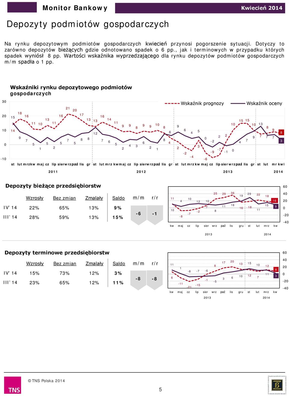 Wartości wskaźnika wyprzedzającego dla rynku depozytów podmiotów gospodarczych spadła o pp.