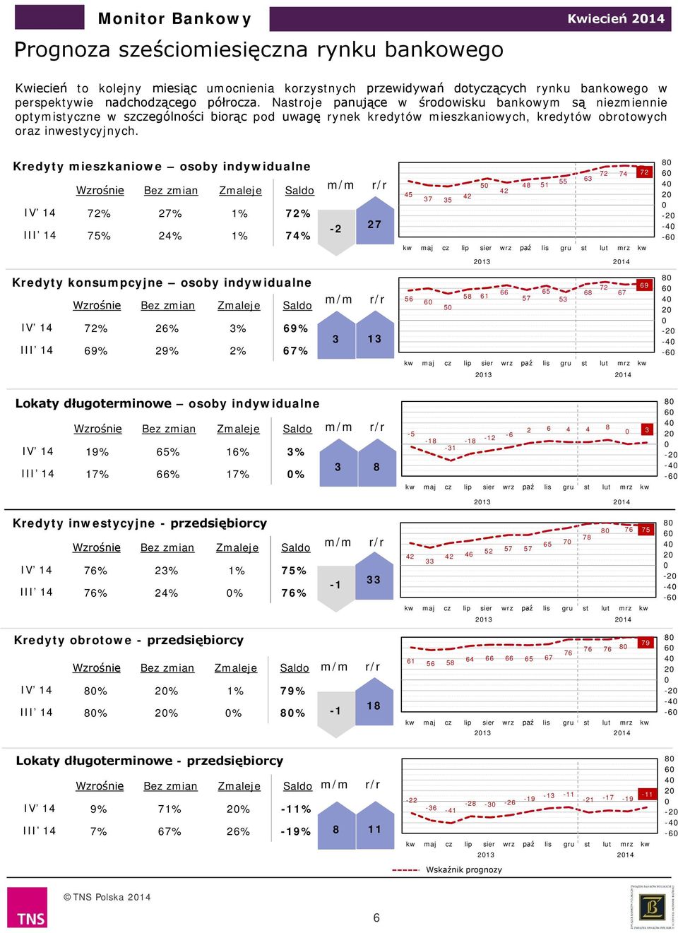 Kredyty mieszkaniowe osoby indywidualne Wzrośnie Bez zmian Zmaleje Saldo IV % % % % III % % % % - - - - Kredyty konsumpcyjne osoby indywidualne Wzrośnie Bez zmian Zmaleje Saldo IV % % % % III % % % %