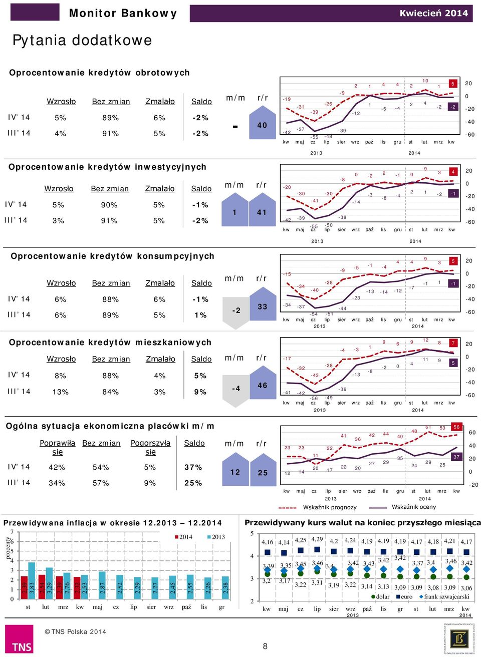 zmian Zmalało Saldo IV % % % -% III % % % % - - - - - - - - - - - - - - - - - - - - - - - - Oprocentowanie kredytów mieszkaniowych Wzrosło Bez zmian Zmalało Saldo IV % % % % III % % % % - - - - - - -