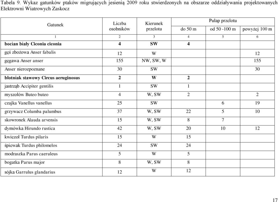 50 m od 50-100 m powyżej 100 m 1 2 3 4 5 6 bocian biały Ciconia ciconia 4 SW 4 gęś zbożowa Anser fabalis 12 W 12 gęgawa Anser anser 155 NW, SW, W 155 Anser nierozpoznane 30 SW 30 błotniak stawowy