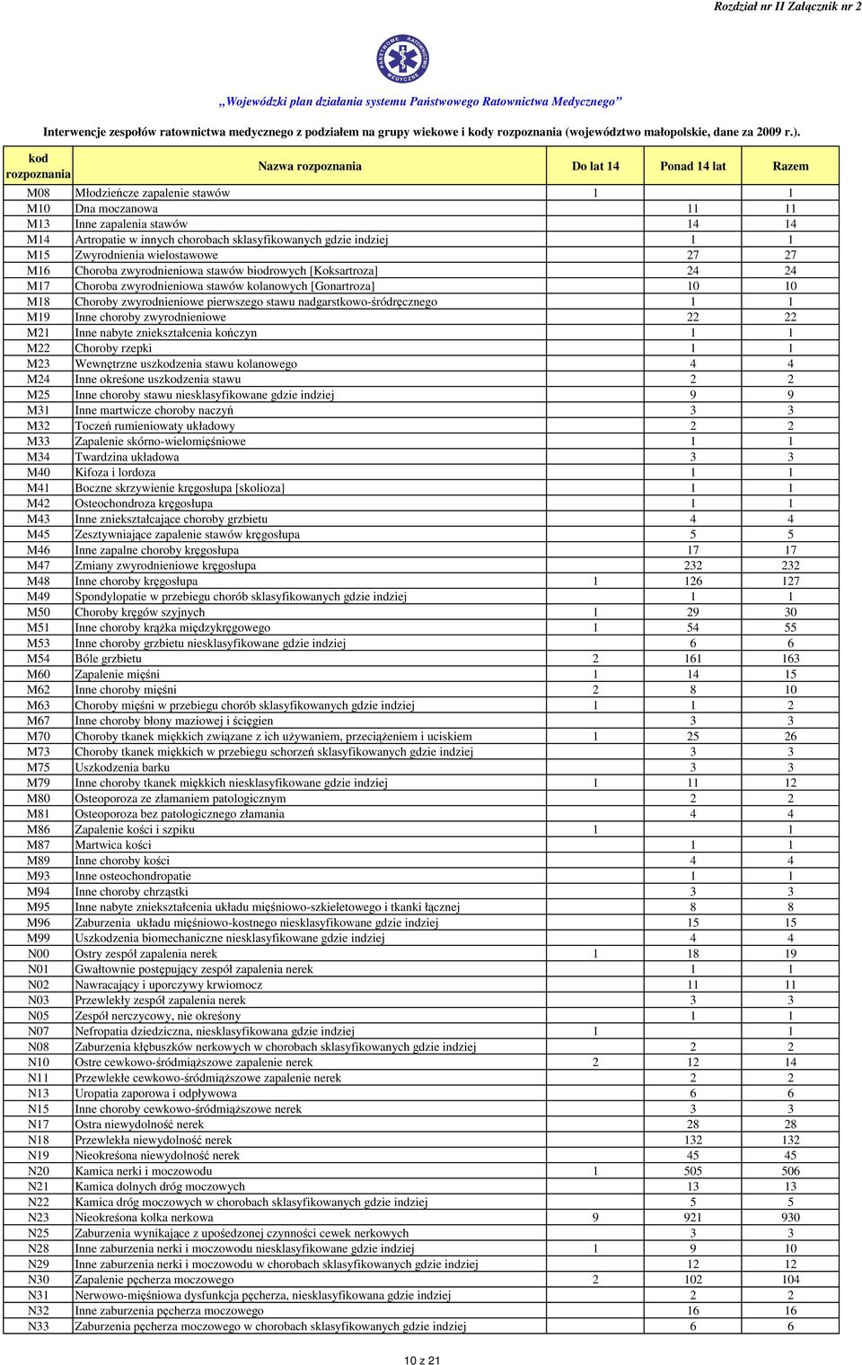 choroby zwyrodnieniowe 22 22 M21 Inne nabyte zniekształcenia kończyn M22 Choroby rzepki M23 Wewnętrzne uszzenia stawu kolanowego 4 4 M24 Inne okreśone uszzenia stawu 2 2 M25 Inne choroby stawu