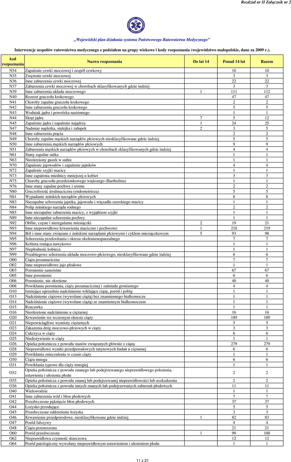 nasiennego N44 Skręt jądra 7 5 12 N45 Zapalenie jądra i zapalenie najądrza 1 24 25 N47 Nadmiar napletka, stulejka i załupek 2 3 5 N48 Inne zaburzenia prącia 2 2 N49 Choroby zapalne męskich narządów