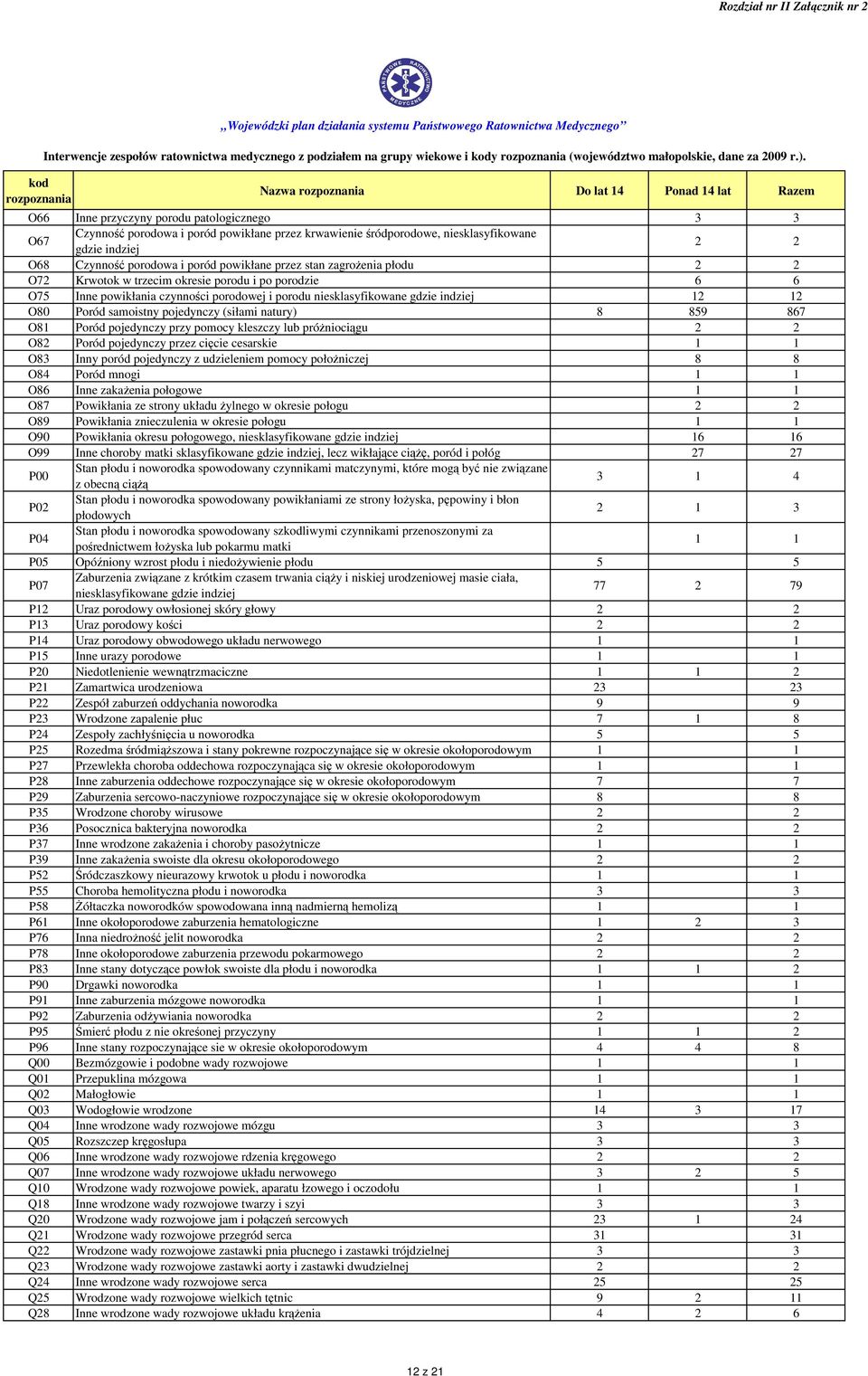 (siłami natury) 8 859 867 O81 Poród pojedynczy przy pomocy kleszczy lub próżniociągu 2 2 O82 Poród pojedynczy przez cięcie cesarskie O83 Inny poród pojedynczy z udzieleniem pomocy położniczej 8 8 O84