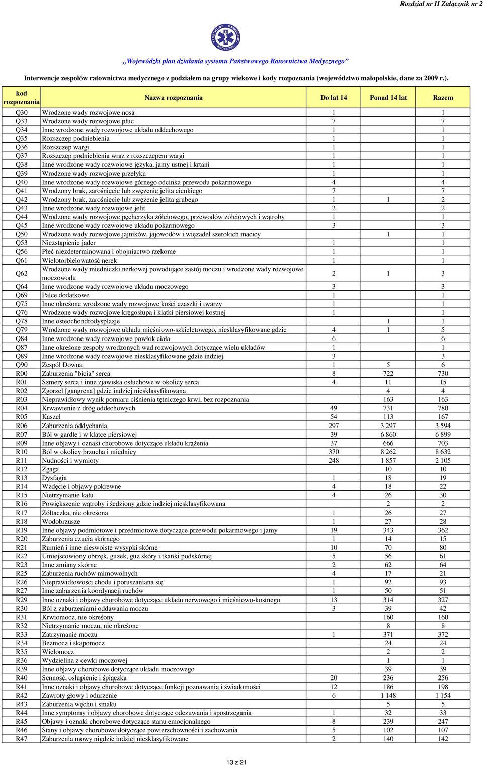 Q41 Wrodzony brak, zarośnięcie lub zwężenie jelita cienkiego 7 7 Q42 Wrodzony brak, zarośnięcie lub zwężenie jelita grubego 2 Q43 Inne wrodzone wady rozwojowe jelit 2 2 Q44 Wrodzone wady rozwojowe