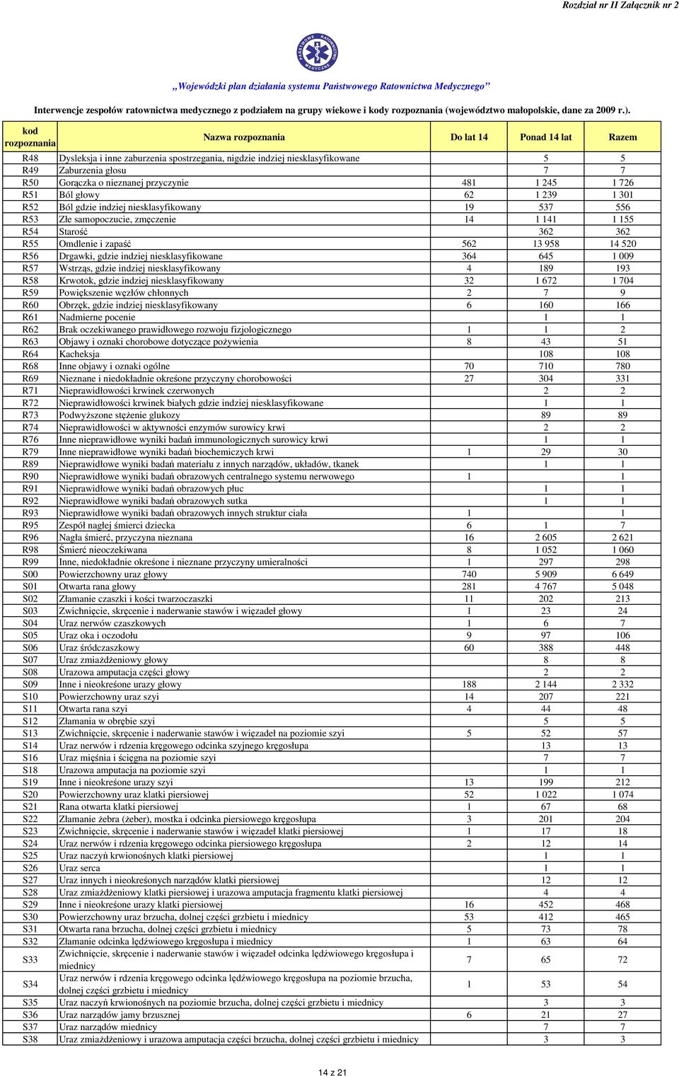 009 R57 Wstrząs, gdzie indziej niesklasyfikowany 4 189 193 R58 Krwotok, gdzie indziej niesklasyfikowany 32 1 672 1 704 R59 Powiększenie węzłów chłonnych 2 7 9 R60 Obrzęk, gdzie indziej