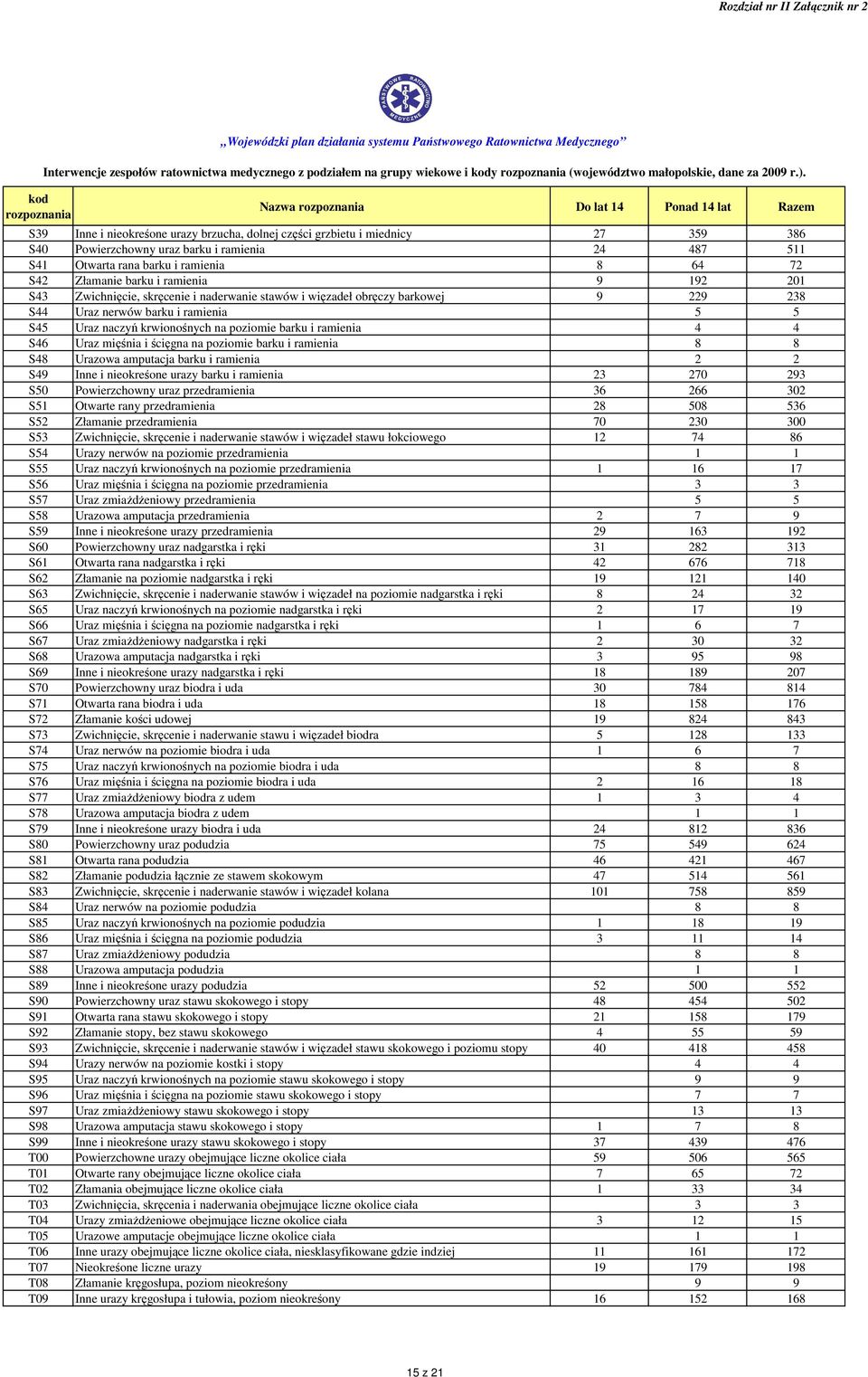 4 4 S46 Uraz mięśnia i ścięgna na poziomie barku i ramienia 8 8 S48 Urazowa amputacja barku i ramienia 2 2 S49 Inne i nieokreśone urazy barku i ramienia 23 270 293 S50 Powierzchowny uraz