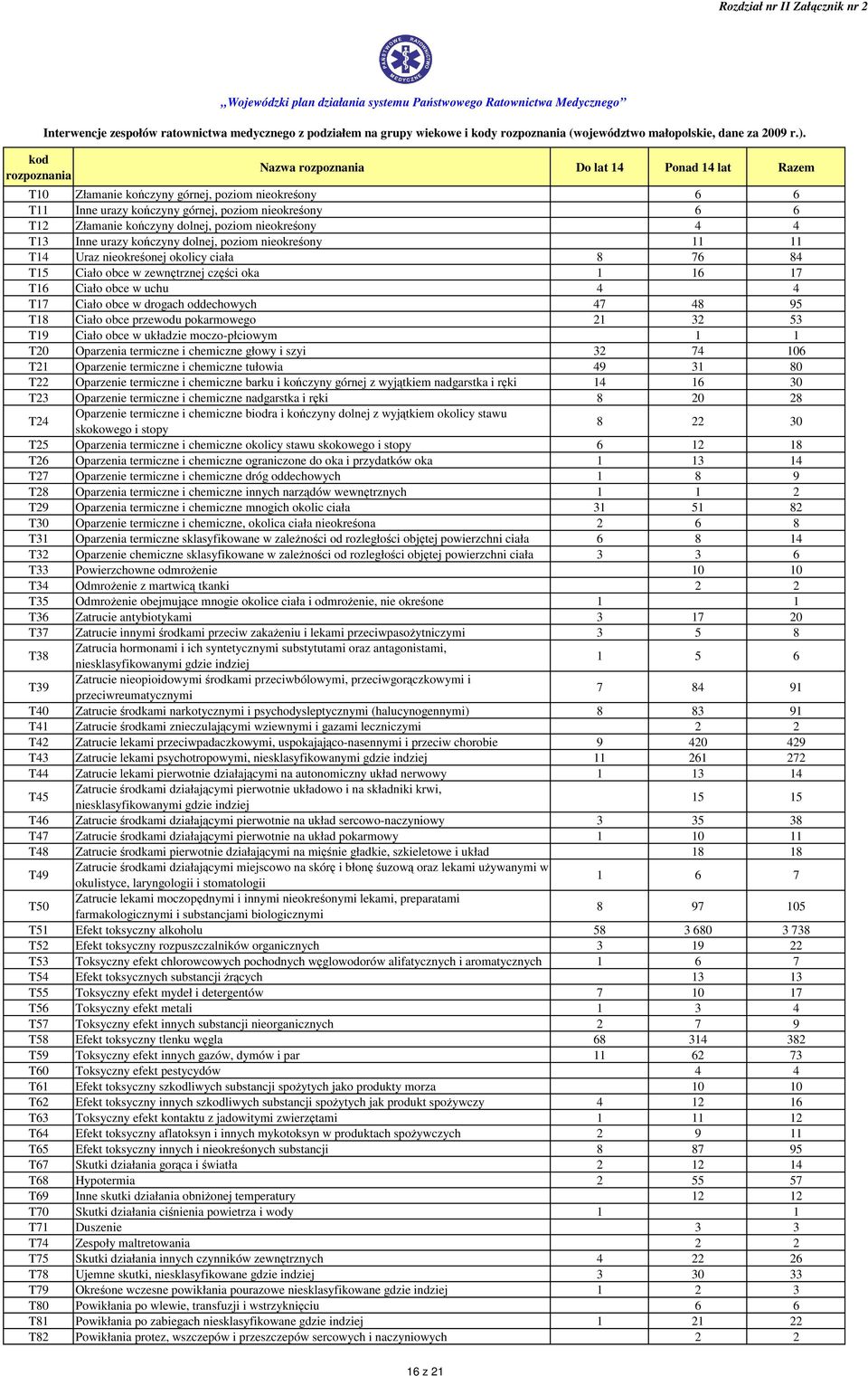 pokarmowego 21 32 53 T19 Ciało obce w układzie moczo-płciowym T20 Oparzenia termiczne i chemiczne głowy i szyi 32 74 106 T21 Oparzenie termiczne i chemiczne tułowia 49 31 80 T22 Oparzenie termiczne i