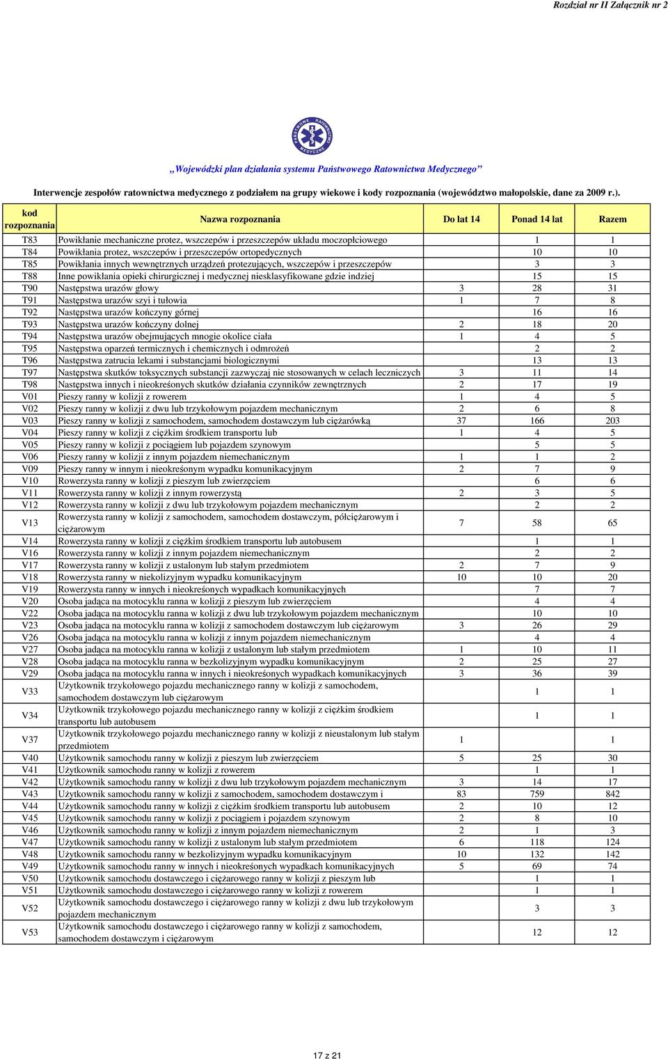 tułowia 1 7 8 T92 Następstwa urazów kończyny górnej 16 16 T93 Następstwa urazów kończyny dolnej 2 18 20 T94 Następstwa urazów obejmujących mnogie okolice ciała 1 4 5 T95 Następstwa oparzeń