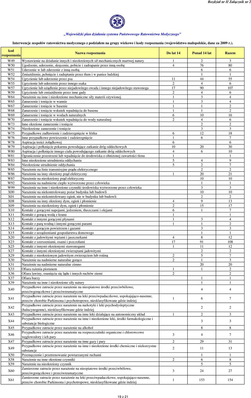 W57 Ugryzienie lub użądlenie przez niejadowitego owada i innego niejadowitego stawonoga 17 90 107 W59 Ugryzienie lub zmiażdżenie przez inne gady 2 4 6 W64 Narażenie na inne i nieokreśone mechaniczne