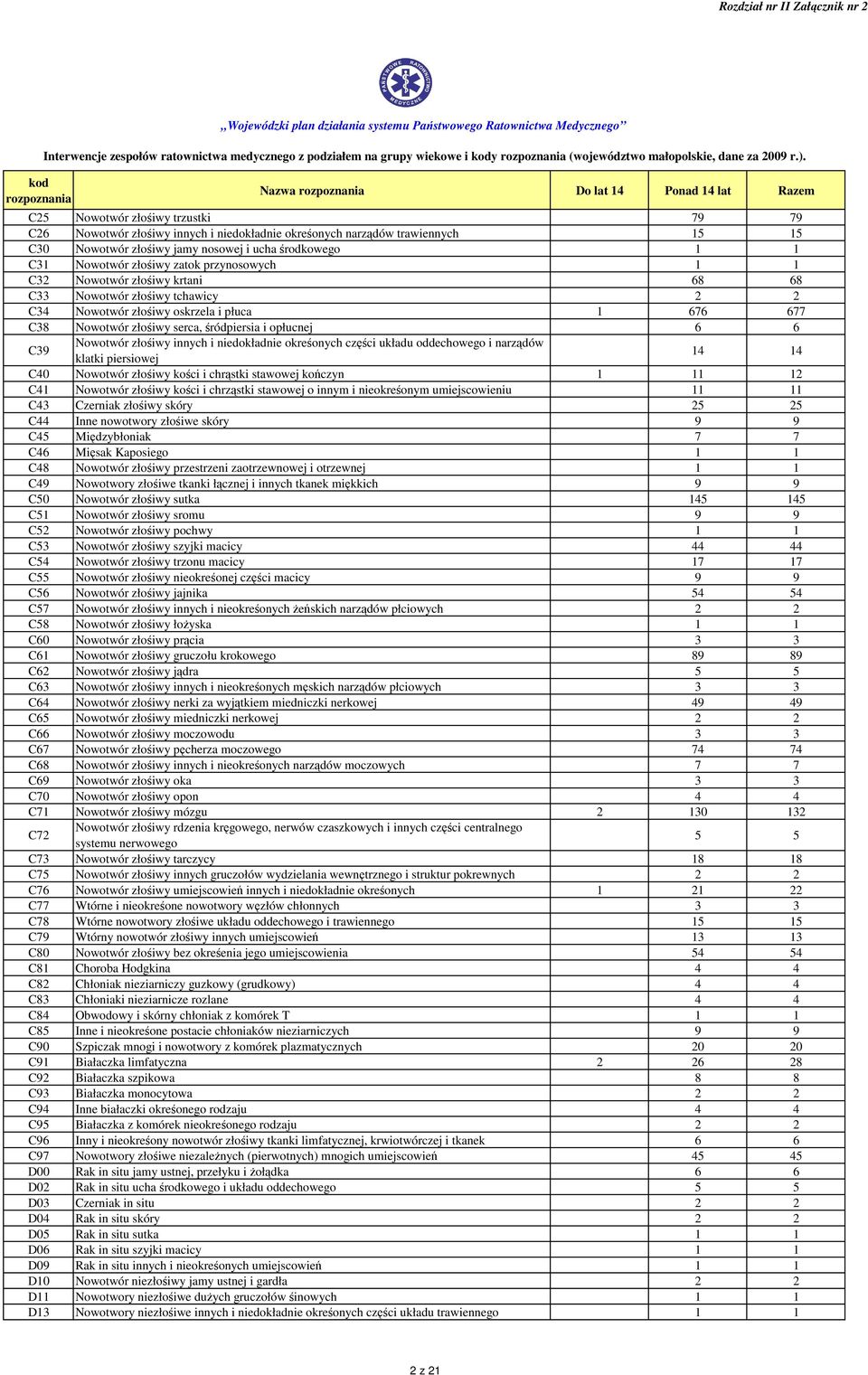 złośiwy innych i niedokładnie okreśonych części układu oddechowego i narządów klatki piersiowej 14 14 C40 Nowotwór złośiwy kości i chrąstki stawowej kończyn 2 C41 Nowotwór złośiwy kości i chrząstki