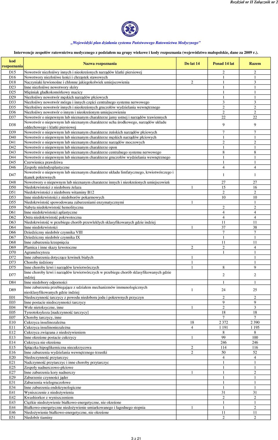 nerwowego 3 3 D35 Niezłośiwy nowotwór innych i nieokreśonych gruczołów wydzielania wewnętrznego 2 2 D36 Niezłośiwy nowotwór o innym i nieokreśonym umiejscowieniu 2 2 D37 Nowotwór o niepewnym lub