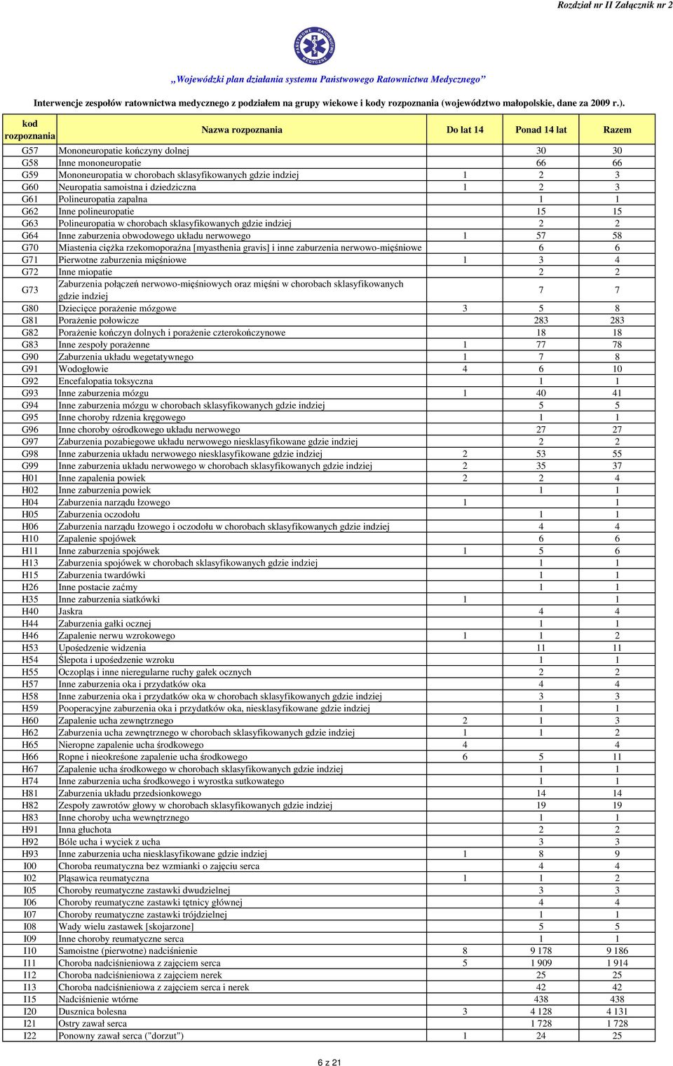 rzekomoporaźna [myasthenia gravis] i inne zaburzenia nerwowo-mięśniowe 6 6 G71 Pierwotne zaburzenia mięśniowe 1 3 4 G72 Inne miopatie 2 2 G73 Zaburzenia połączeń nerwowo-mięśniowych oraz mięśni w