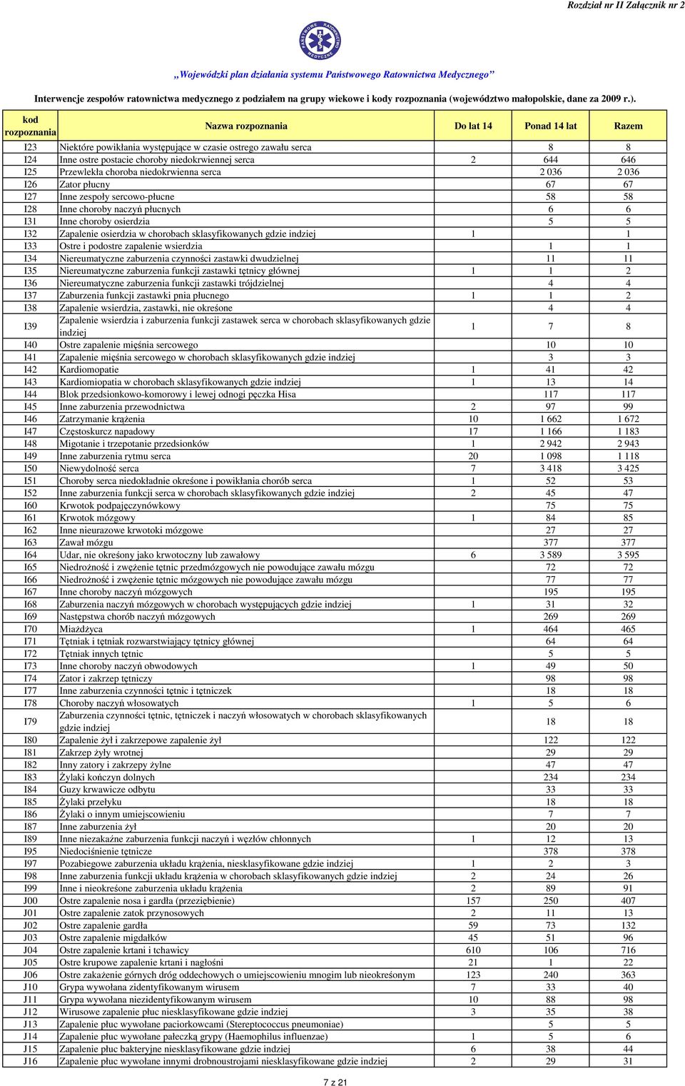 podostre zapalenie wsierdzia I34 Niereumatyczne zaburzenia czynności zastawki dwudzielnej 11 I35 Niereumatyczne zaburzenia funkcji zastawki tętnicy głównej 2 I36 Niereumatyczne zaburzenia funkcji