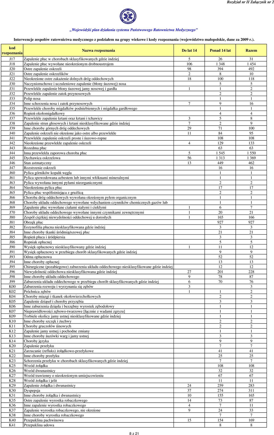 śuzowej jamy nosowej i gardła 2 J32 Przewlekłe zapalenie zatok przynosowych 2 2 J33 Polip nosa J34 Inne schorzenia nosa i zatok przynosowych 7 9 16 J35 Przewlekłe choroby migdałków podniebiennych i