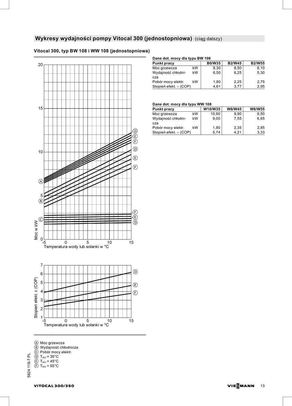 kw 1,80 2,25 2,75 Stopień efekt. (COP) 4,61 3,77 2,95 Dane dot.