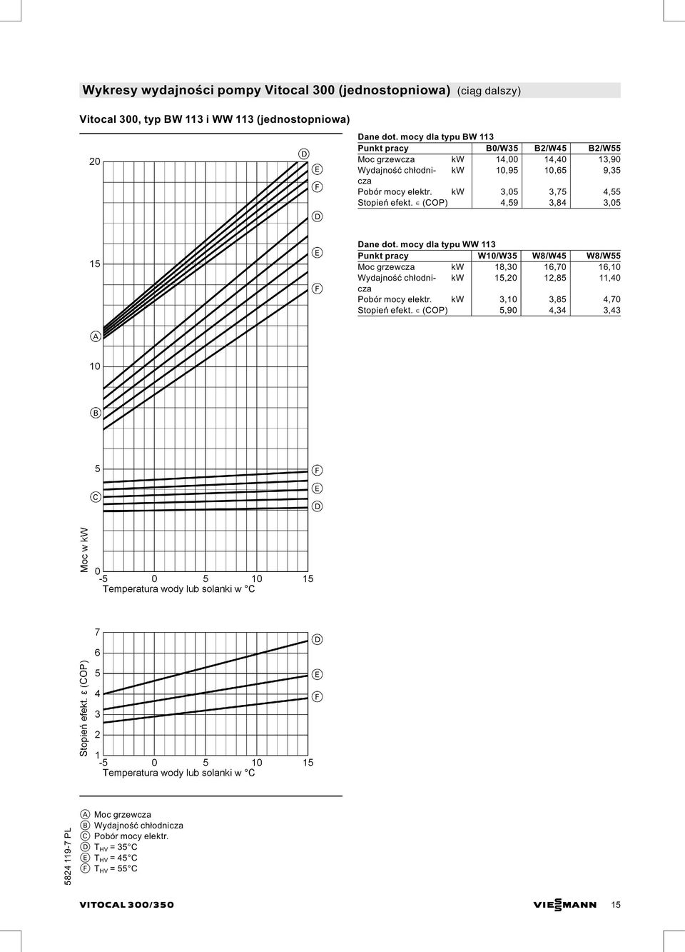 kw 3,05 3,75 4,55 Stopień efekt. (COP) 4,59 3,84 3,05 Dane dot.