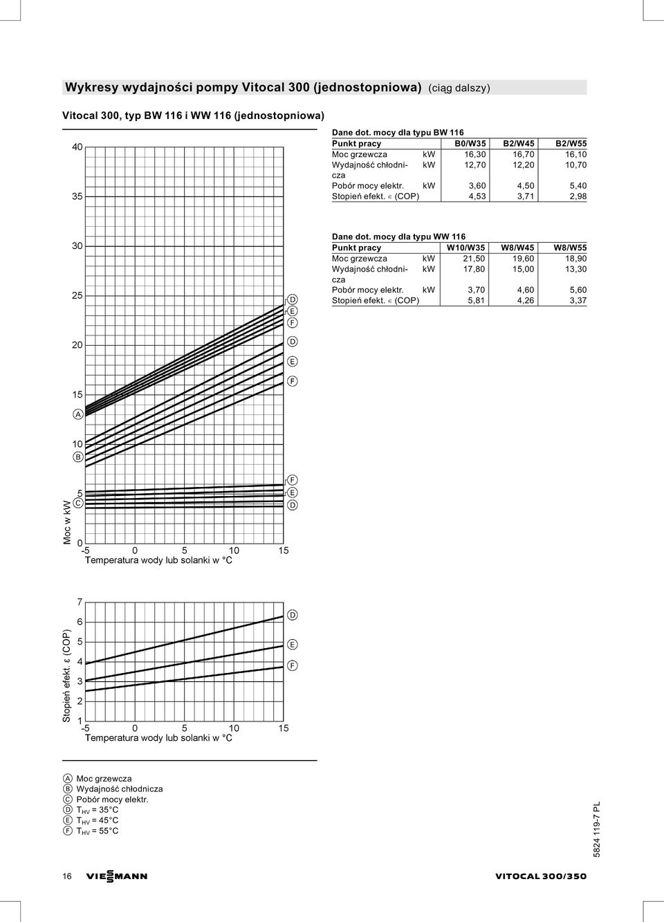 kw 3,60 4,50 5,40 Stopień efekt. (COP) 4,53 3,71 2,98 Dane dot.