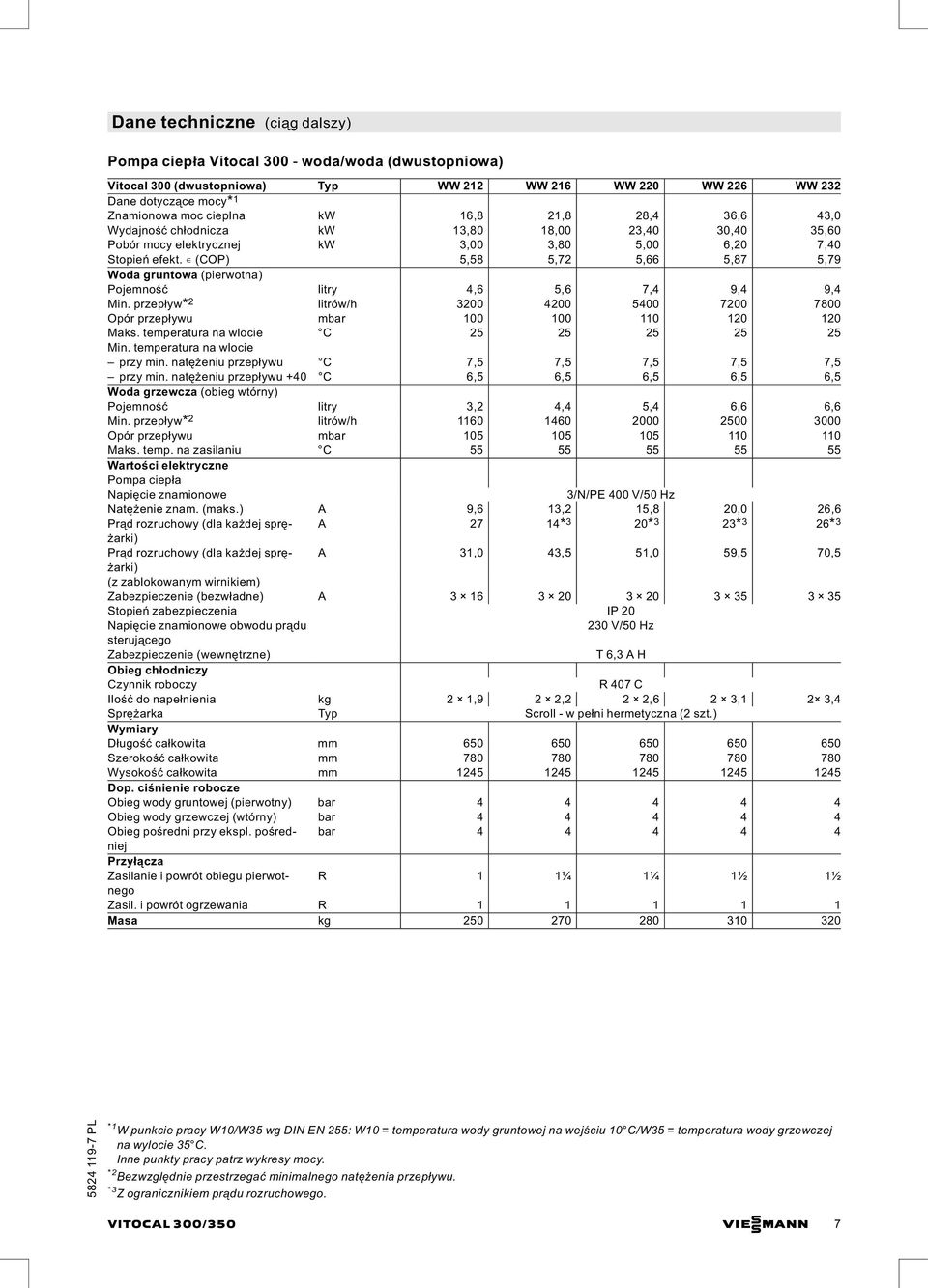 (COP) 5,58 5,72 5,66 5,87 5,79 Woda gruntowa (pierwotna) Pojemność litry 4,6 5,6 7,4 9,4 9,4 Min. przepływ* 2 litrów/h 3200 4200 5400 7200 7800 Opór przepływu mbar 100 100 110 120 120 Maks.